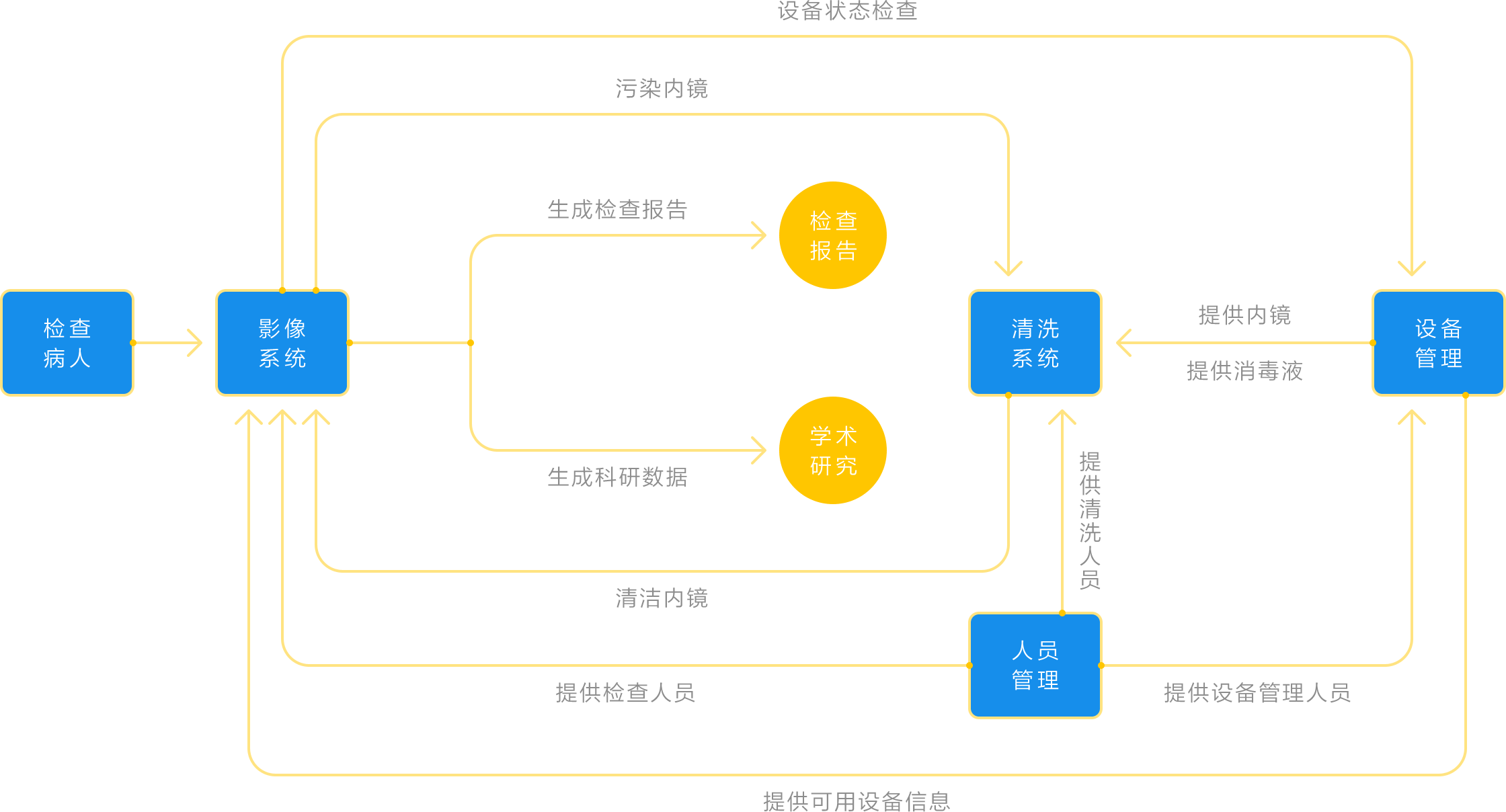 系统流程